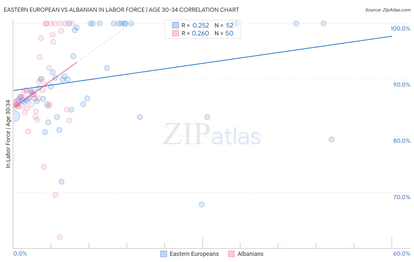 Eastern European vs Albanian In Labor Force | Age 30-34