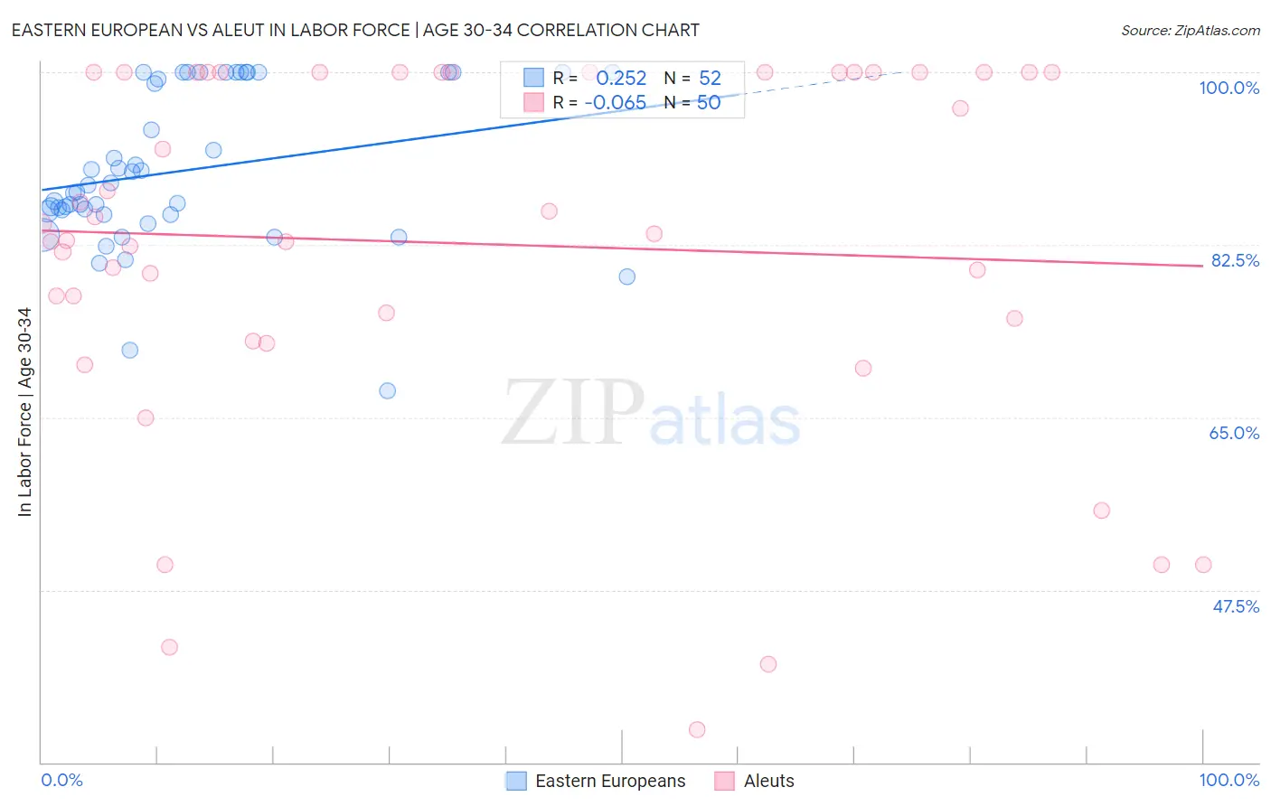 Eastern European vs Aleut In Labor Force | Age 30-34