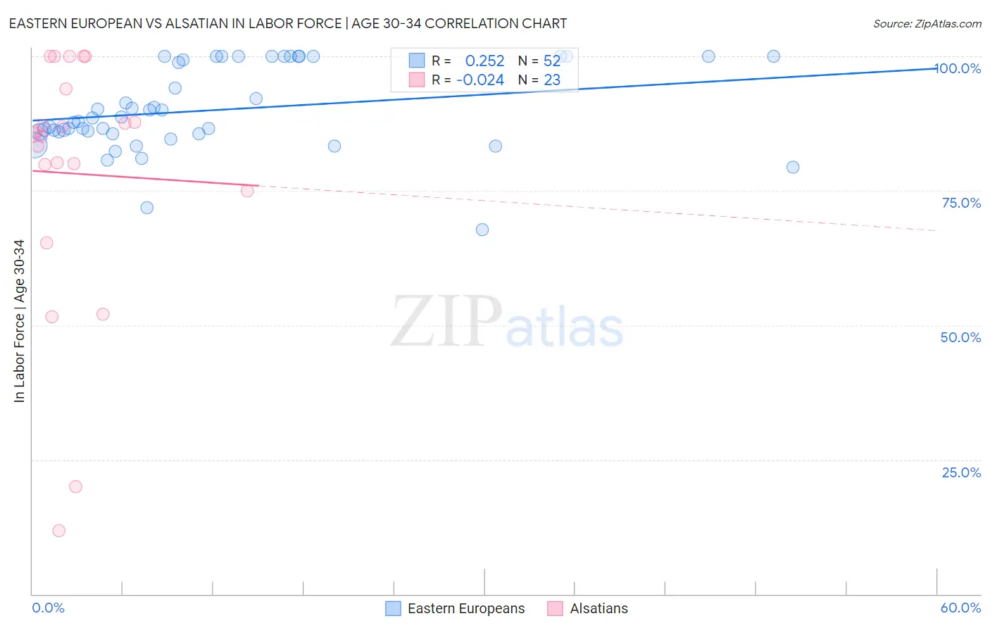 Eastern European vs Alsatian In Labor Force | Age 30-34