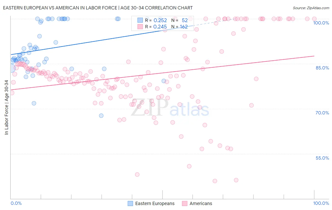 Eastern European vs American In Labor Force | Age 30-34