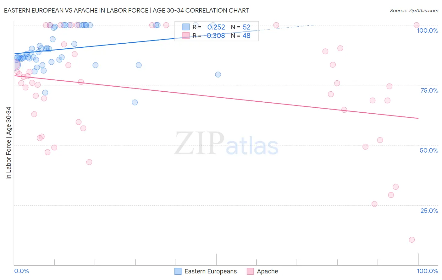 Eastern European vs Apache In Labor Force | Age 30-34
