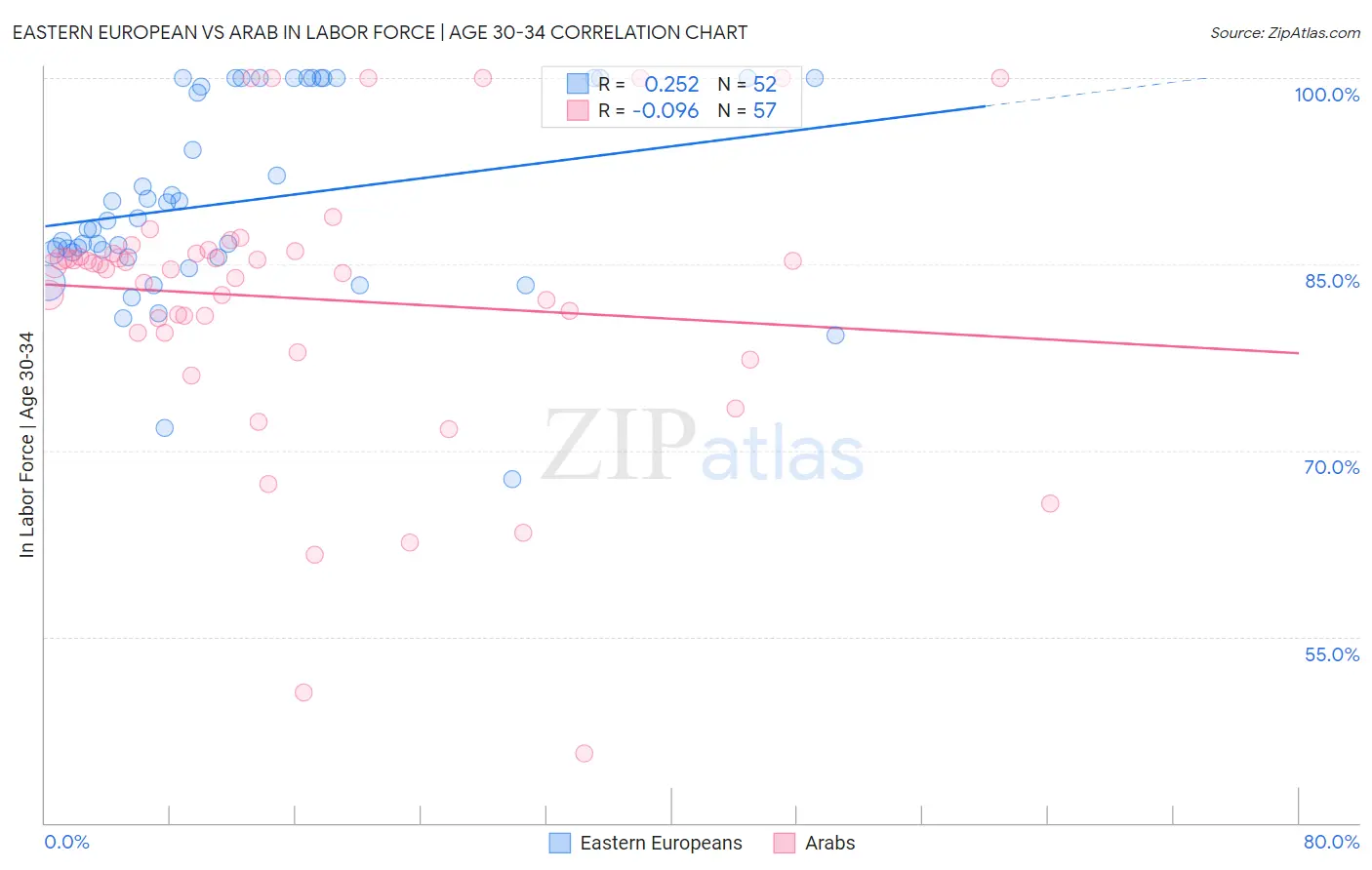 Eastern European vs Arab In Labor Force | Age 30-34