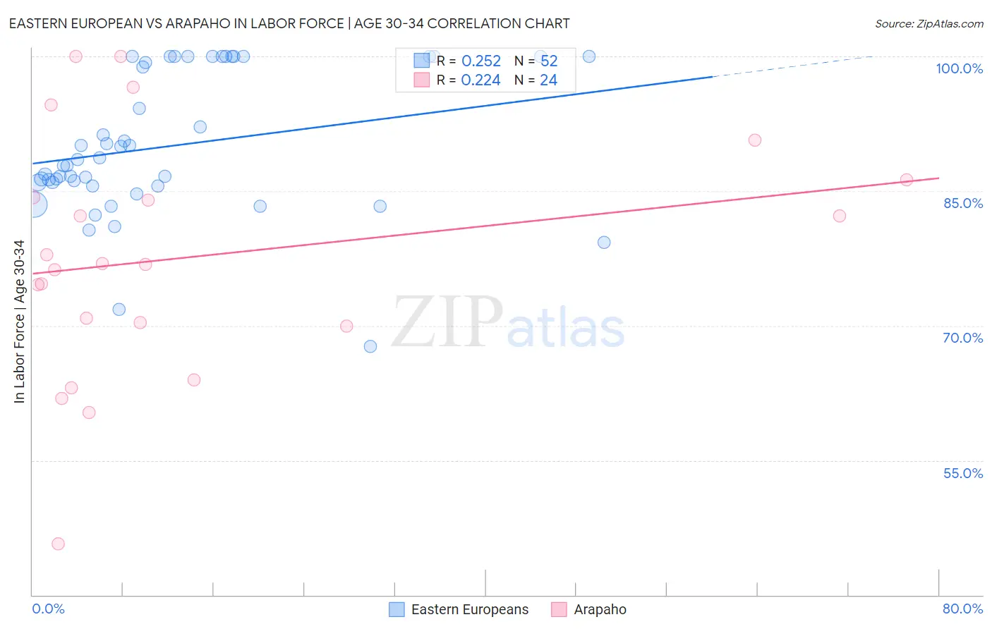 Eastern European vs Arapaho In Labor Force | Age 30-34