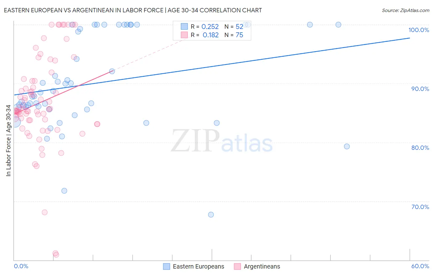 Eastern European vs Argentinean In Labor Force | Age 30-34