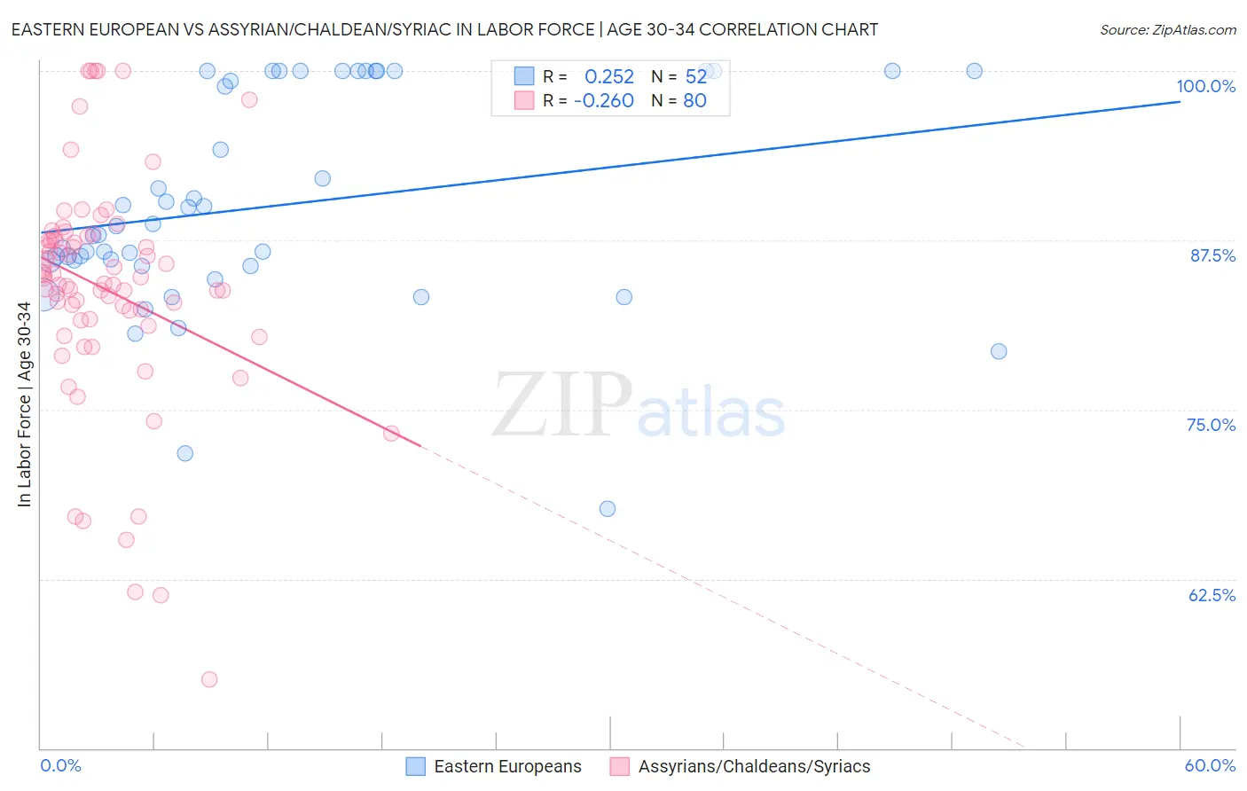 Eastern European vs Assyrian/Chaldean/Syriac In Labor Force | Age 30-34