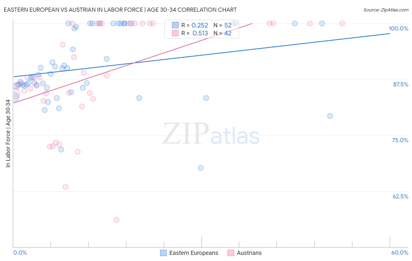 Eastern European vs Austrian In Labor Force | Age 30-34
