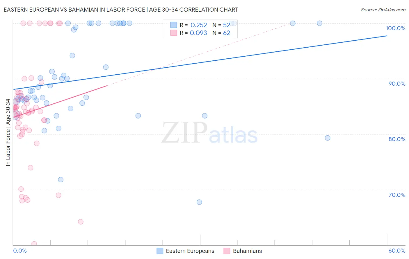Eastern European vs Bahamian In Labor Force | Age 30-34