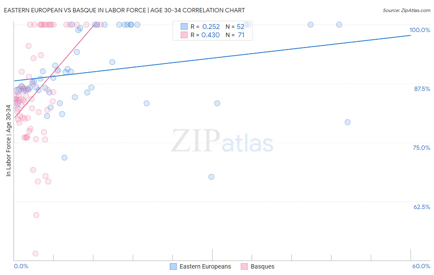 Eastern European vs Basque In Labor Force | Age 30-34