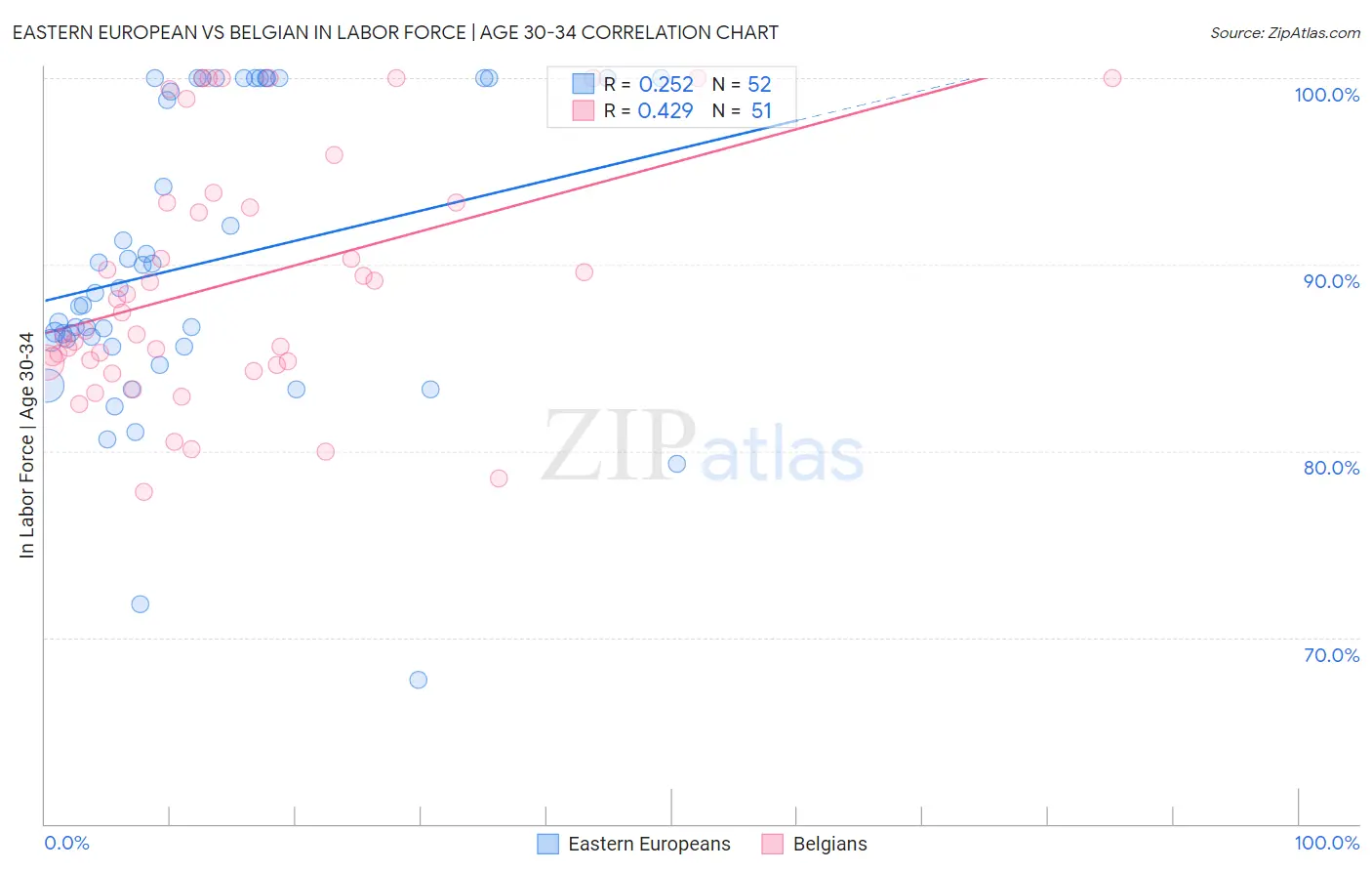 Eastern European vs Belgian In Labor Force | Age 30-34
