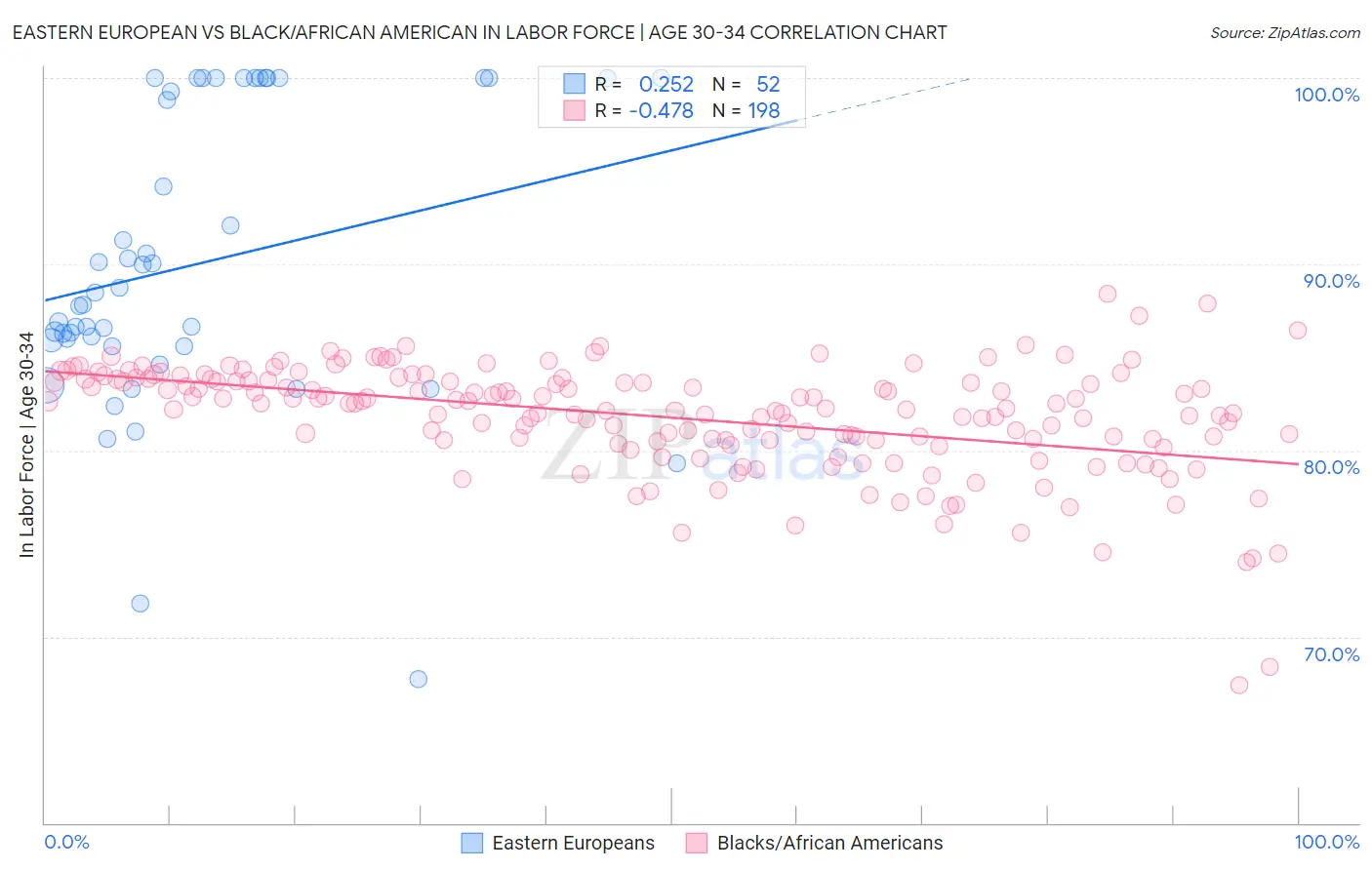 Eastern European vs Black/African American In Labor Force | Age 30-34