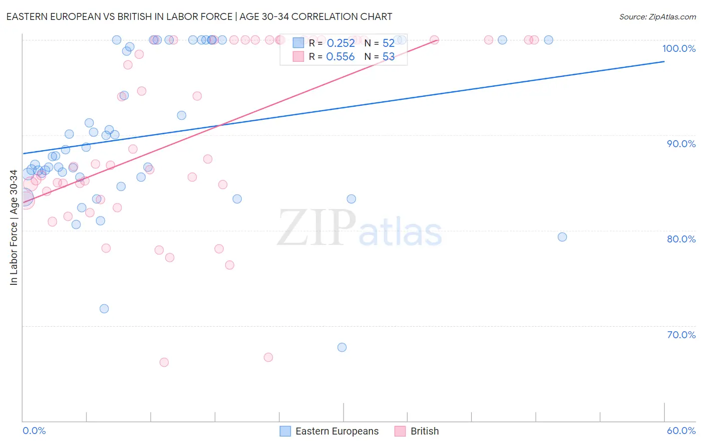 Eastern European vs British In Labor Force | Age 30-34