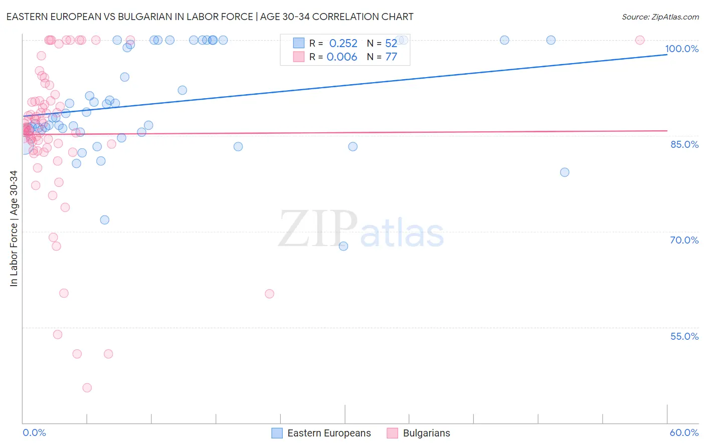 Eastern European vs Bulgarian In Labor Force | Age 30-34