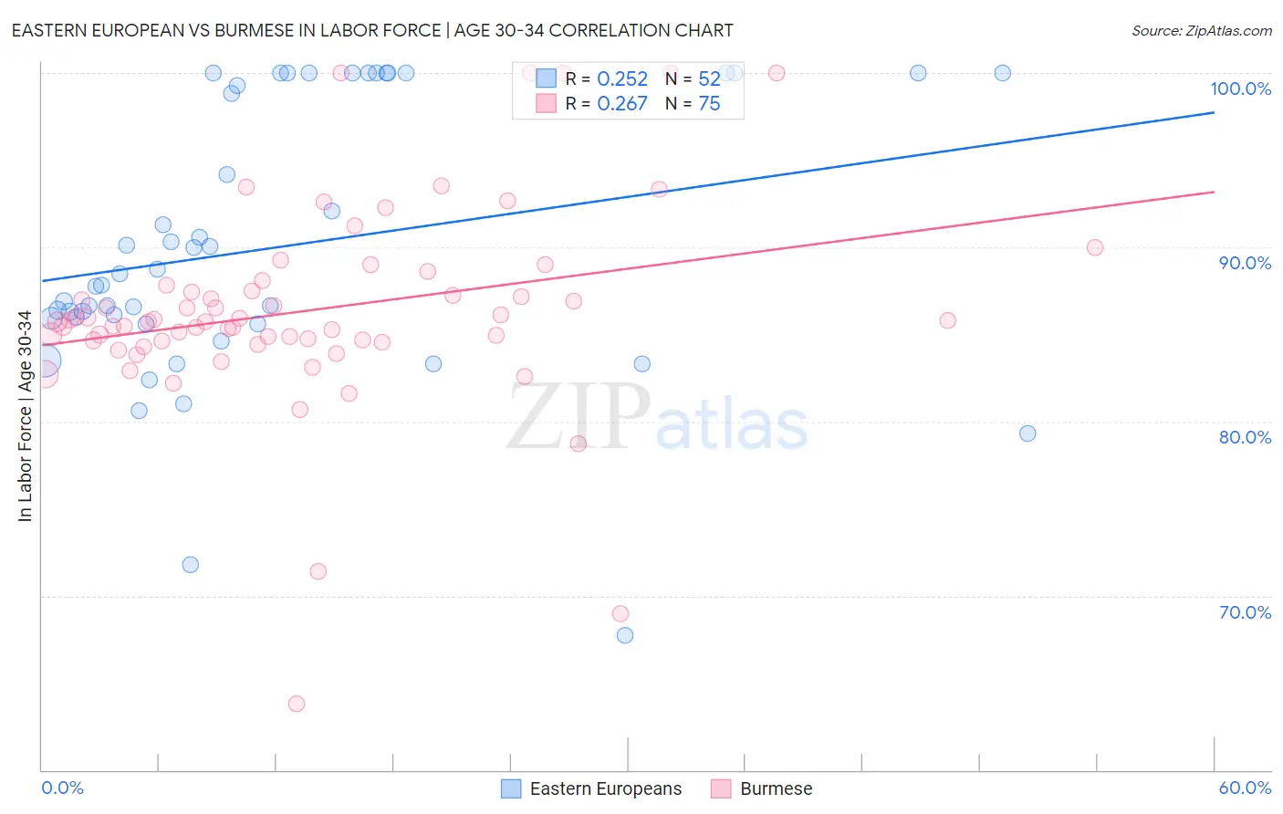 Eastern European vs Burmese In Labor Force | Age 30-34