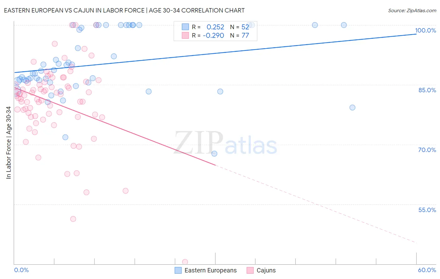 Eastern European vs Cajun In Labor Force | Age 30-34