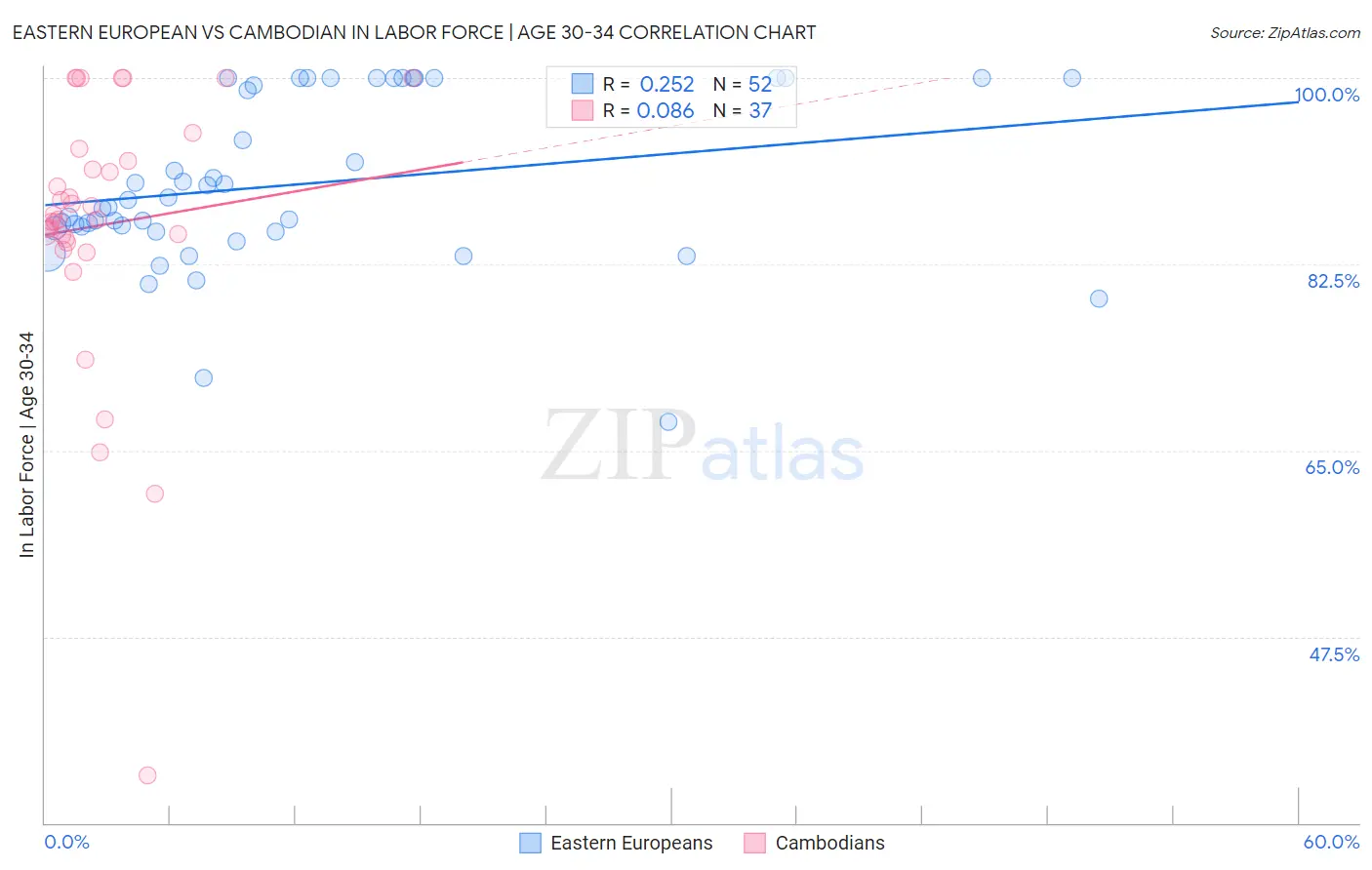 Eastern European vs Cambodian In Labor Force | Age 30-34