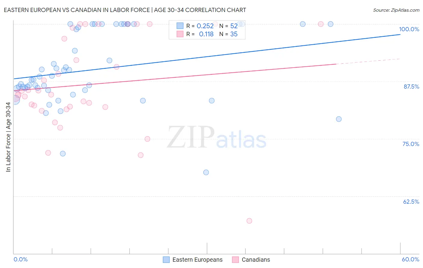 Eastern European vs Canadian In Labor Force | Age 30-34