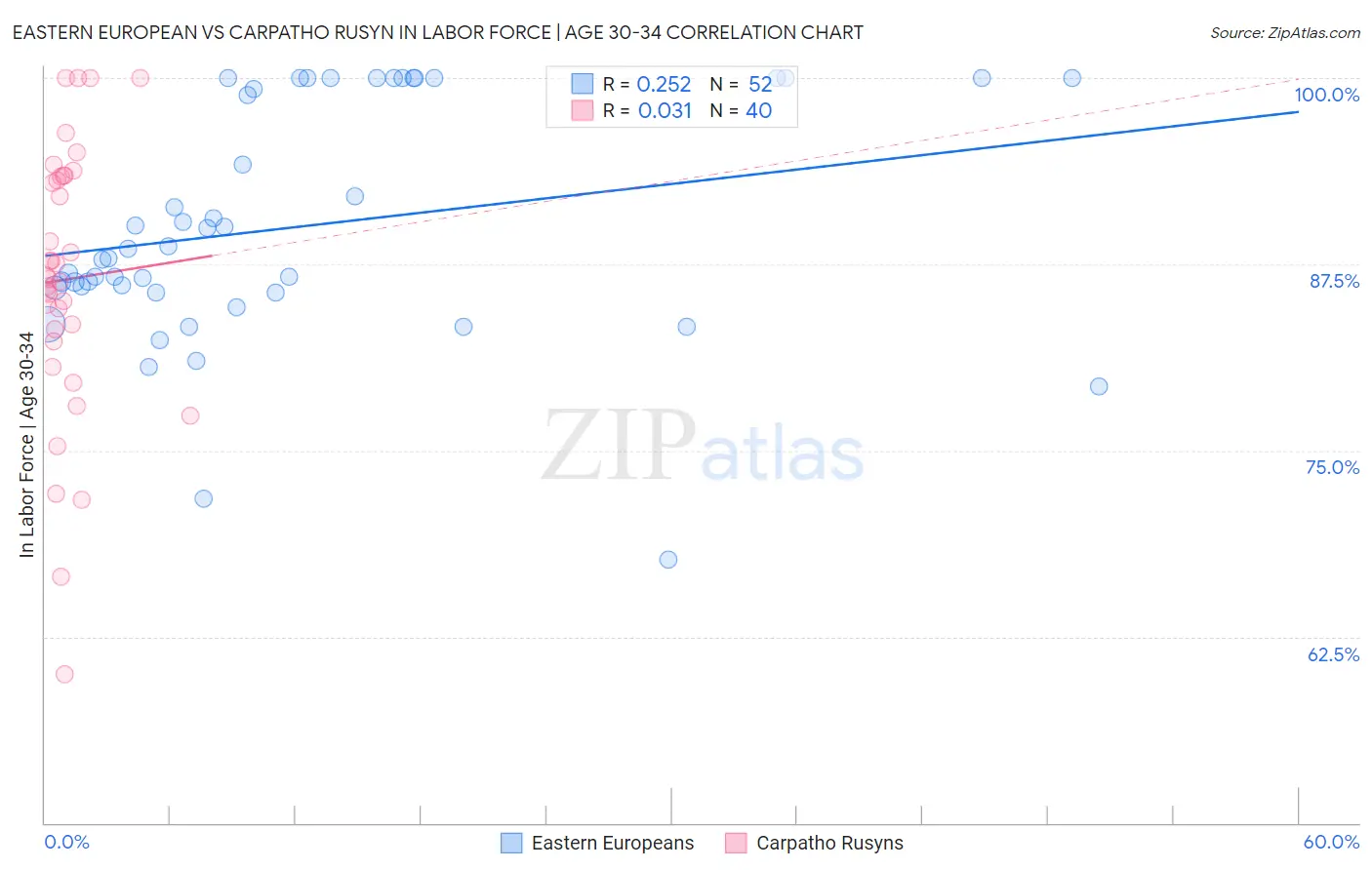 Eastern European vs Carpatho Rusyn In Labor Force | Age 30-34