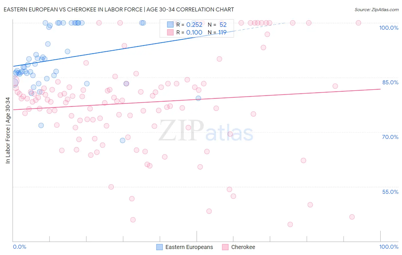 Eastern European vs Cherokee In Labor Force | Age 30-34