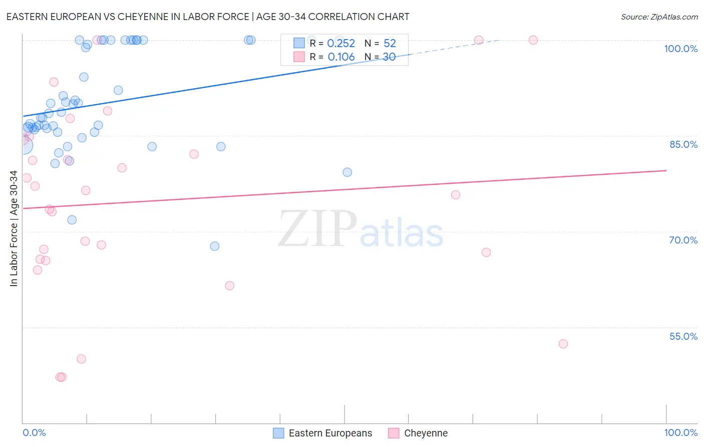 Eastern European vs Cheyenne In Labor Force | Age 30-34