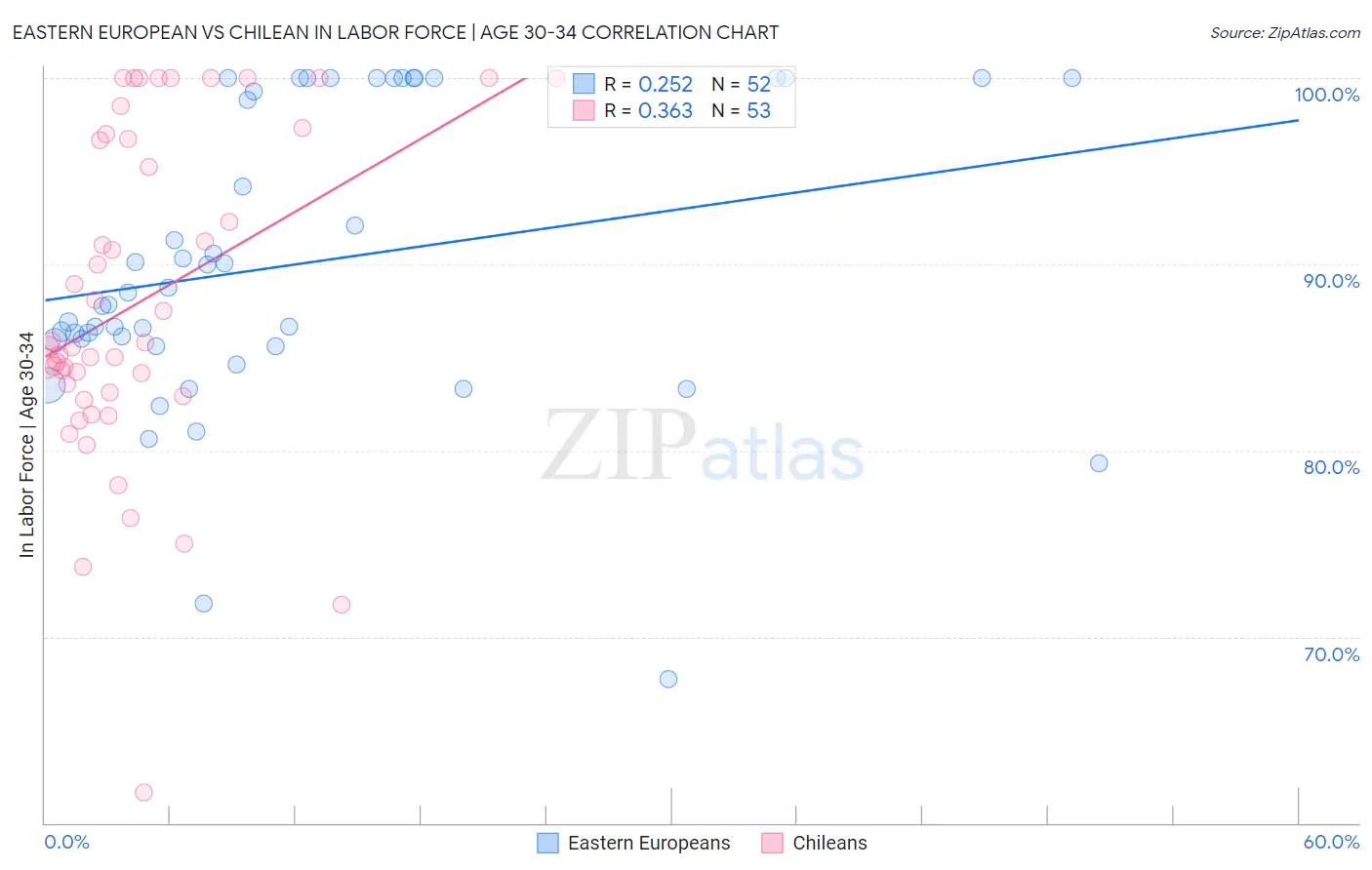 Eastern European vs Chilean In Labor Force | Age 30-34