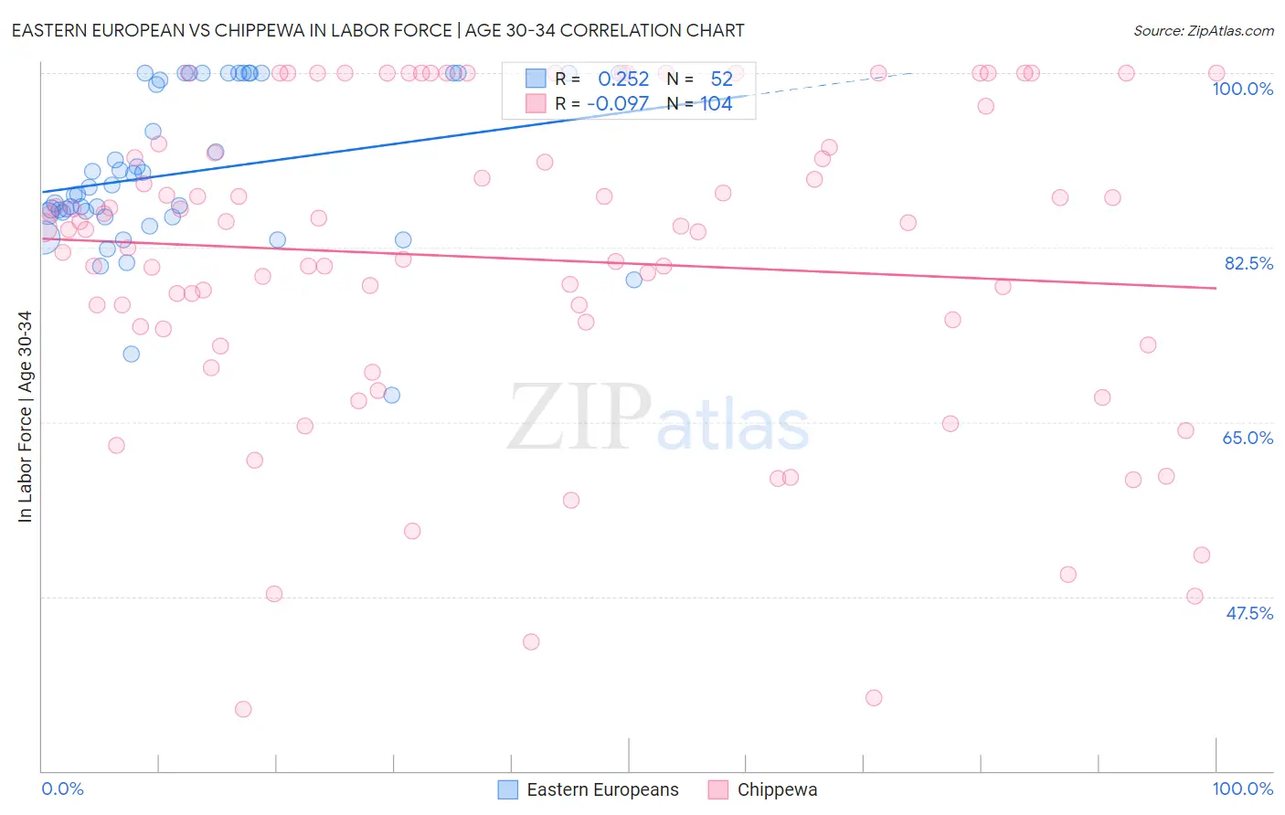 Eastern European vs Chippewa In Labor Force | Age 30-34