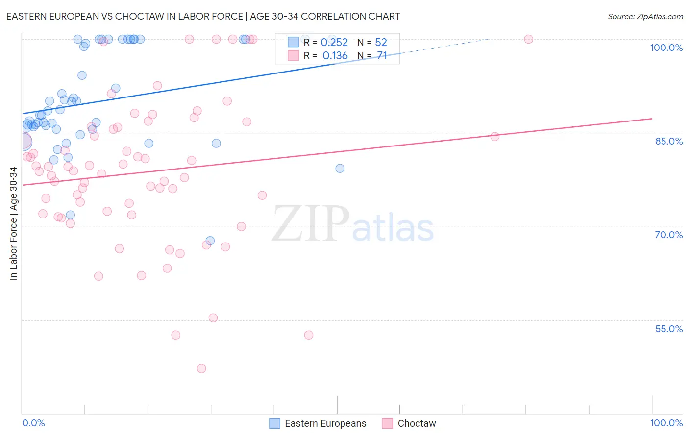 Eastern European vs Choctaw In Labor Force | Age 30-34