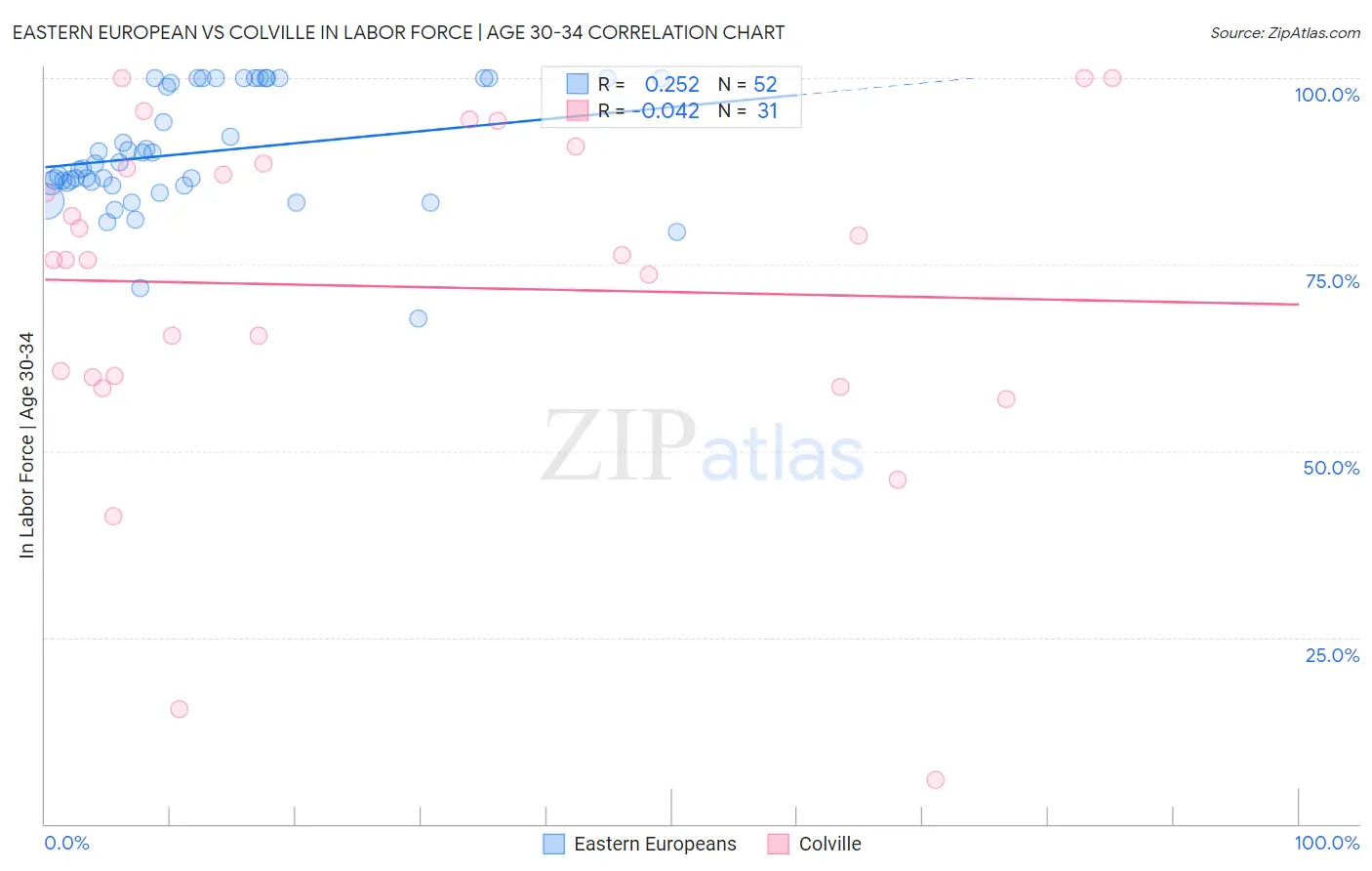 Eastern European vs Colville In Labor Force | Age 30-34