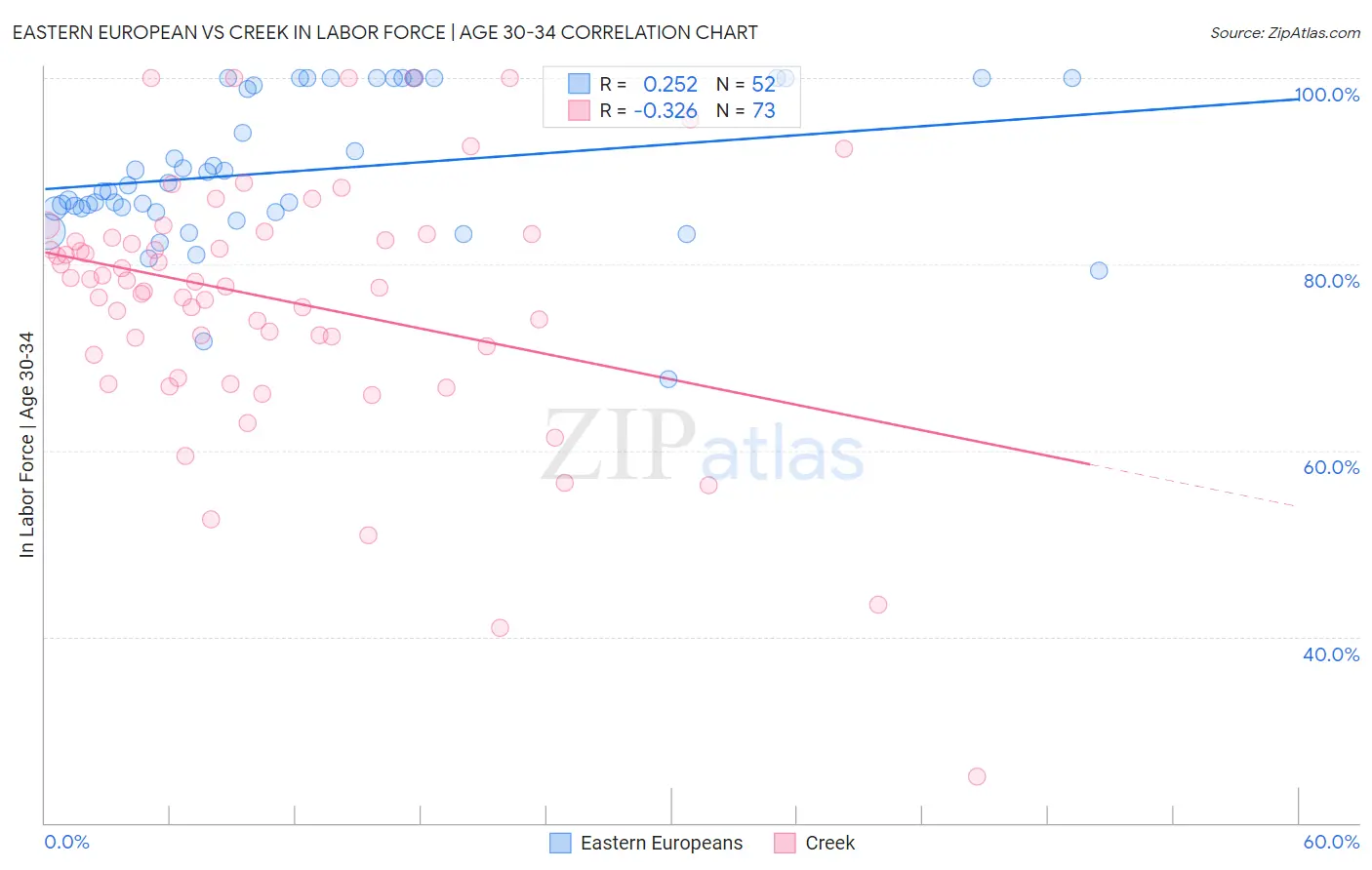 Eastern European vs Creek In Labor Force | Age 30-34