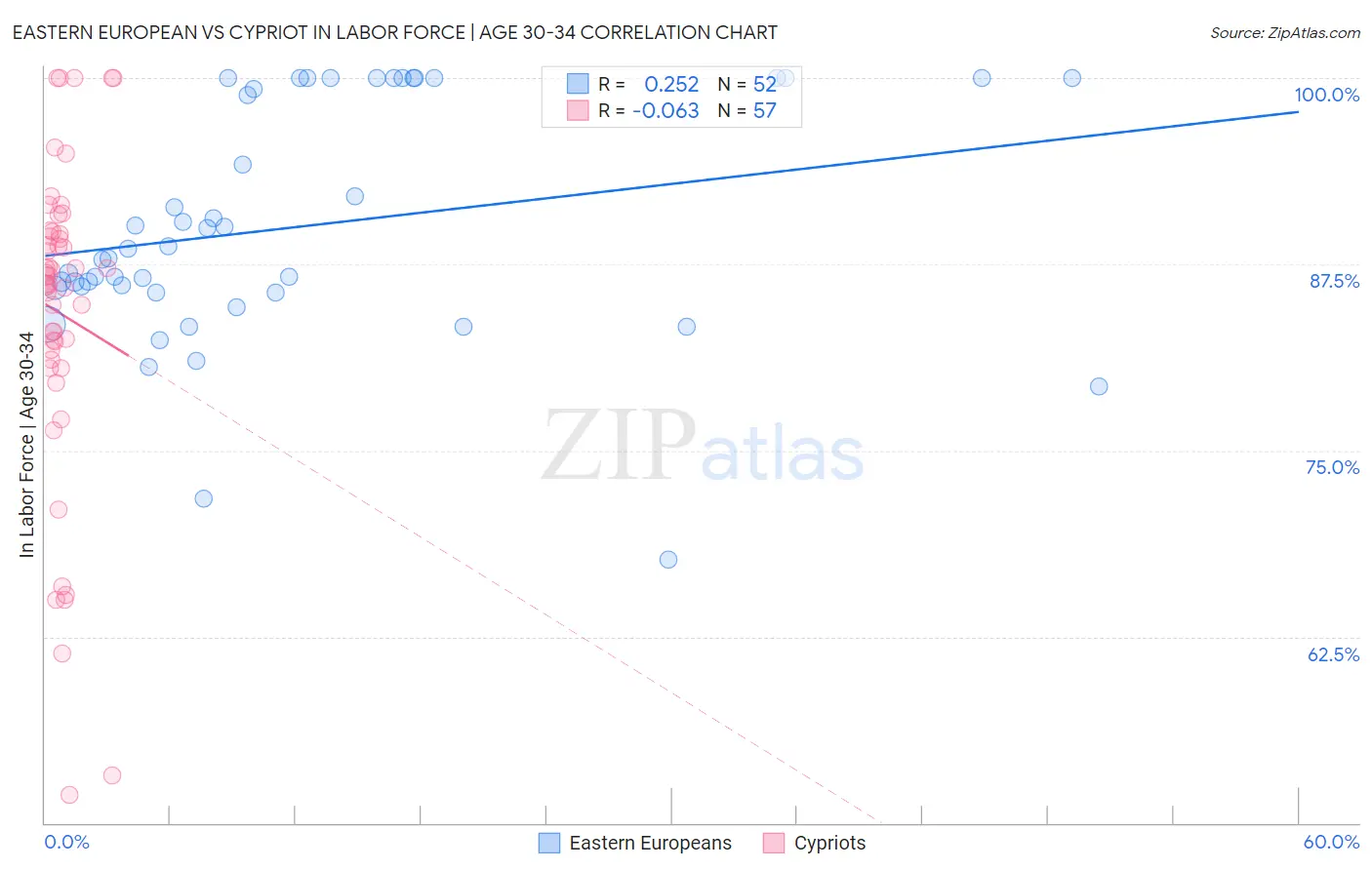 Eastern European vs Cypriot In Labor Force | Age 30-34