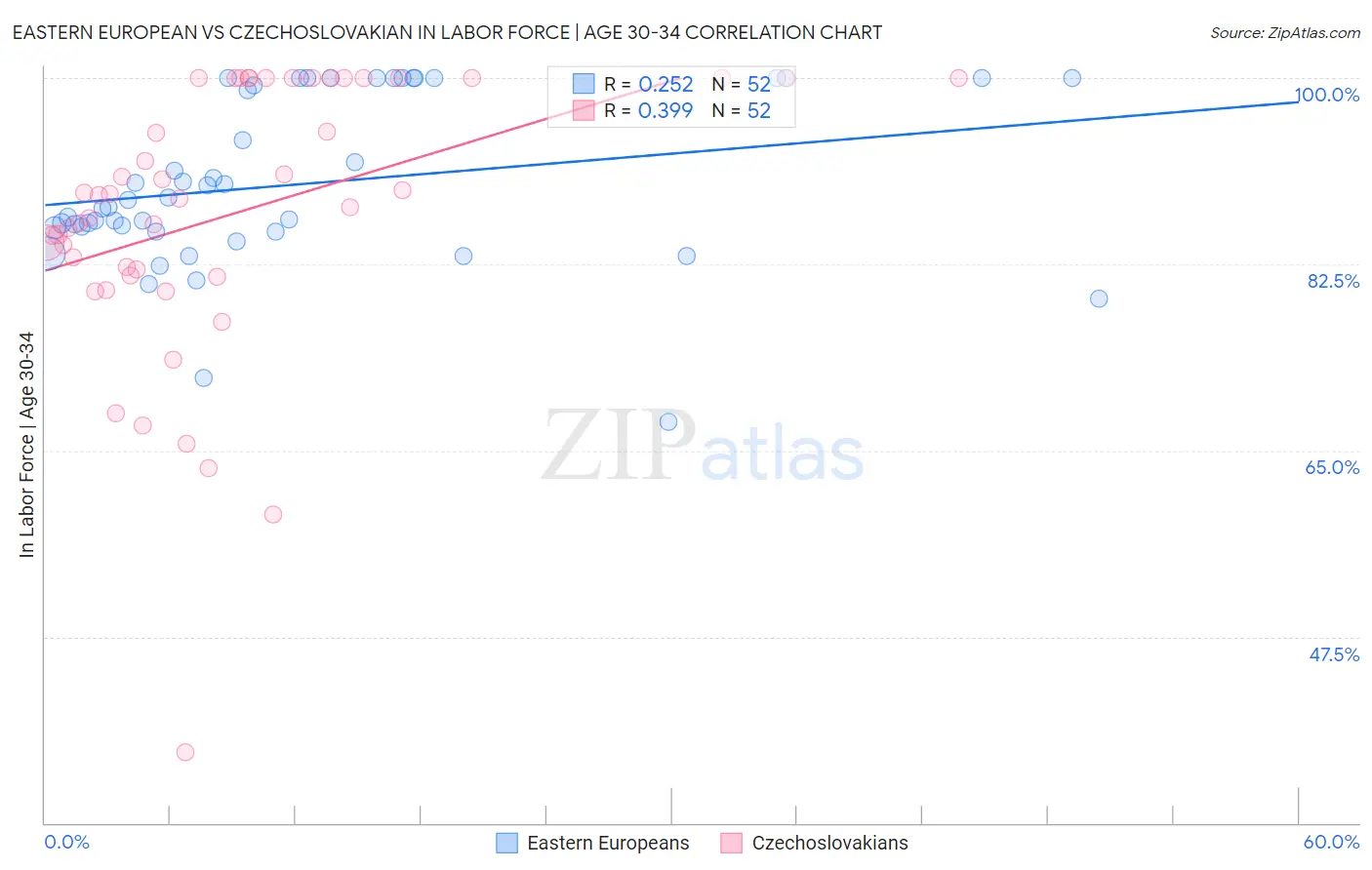 Eastern European vs Czechoslovakian In Labor Force | Age 30-34