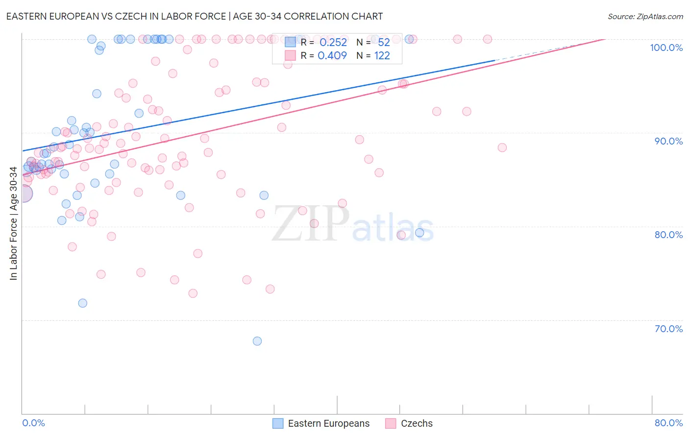 Eastern European vs Czech In Labor Force | Age 30-34