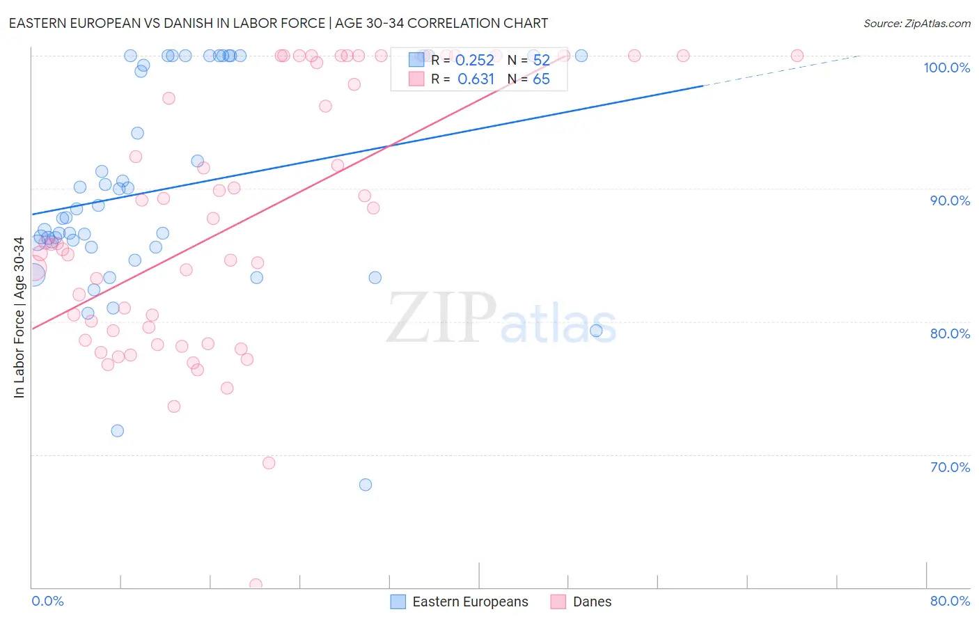 Eastern European vs Danish In Labor Force | Age 30-34