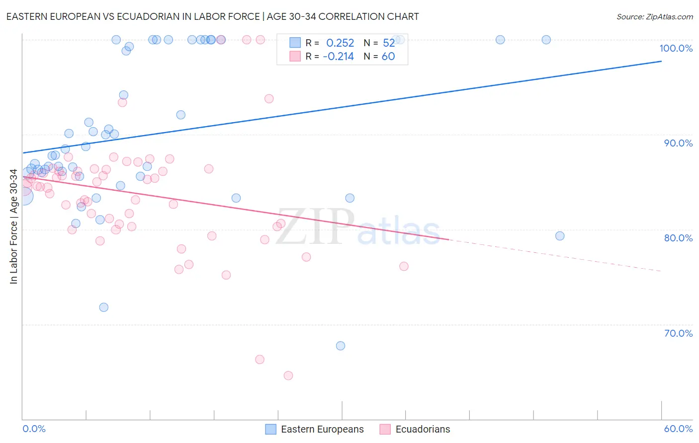 Eastern European vs Ecuadorian In Labor Force | Age 30-34