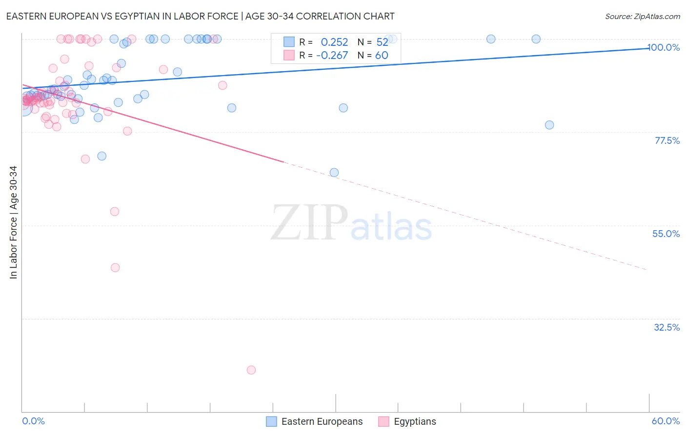 Eastern European vs Egyptian In Labor Force | Age 30-34
