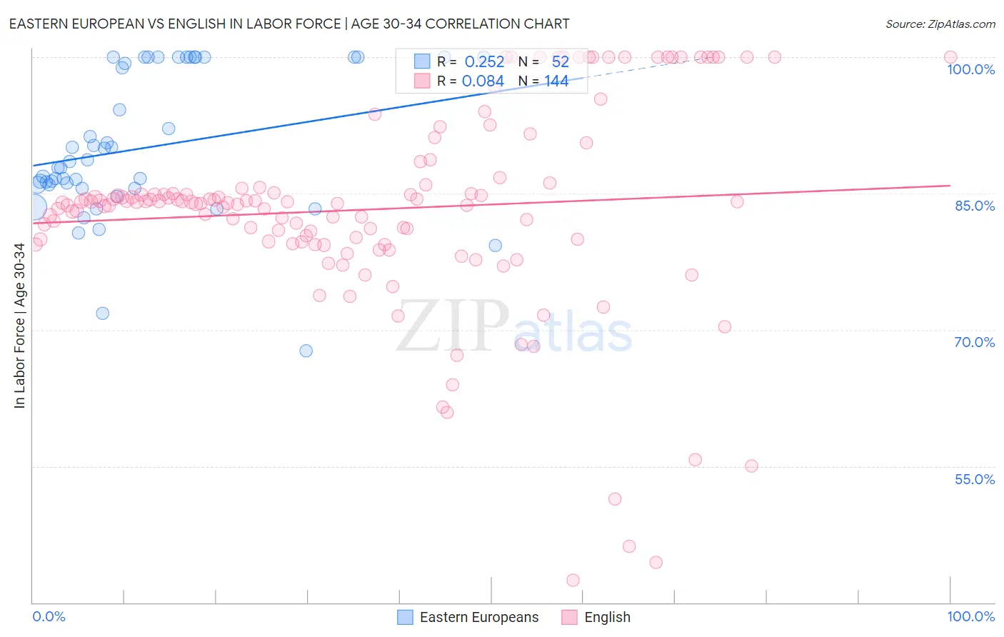 Eastern European vs English In Labor Force | Age 30-34