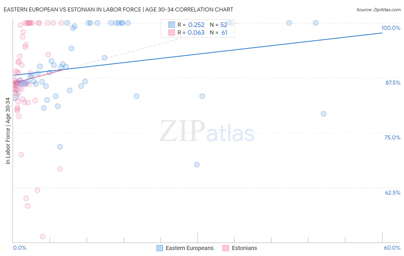 Eastern European vs Estonian In Labor Force | Age 30-34
