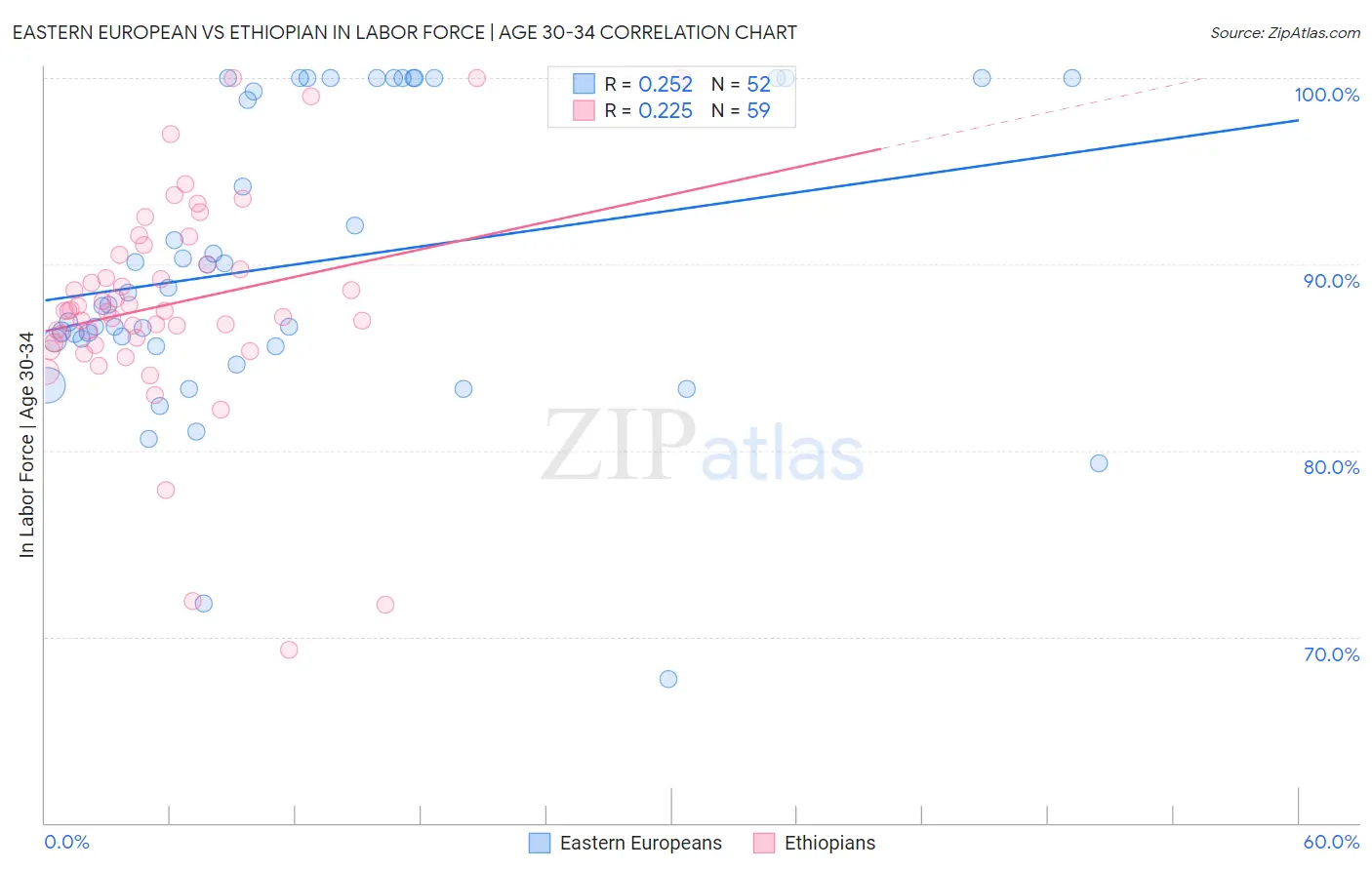Eastern European vs Ethiopian In Labor Force | Age 30-34