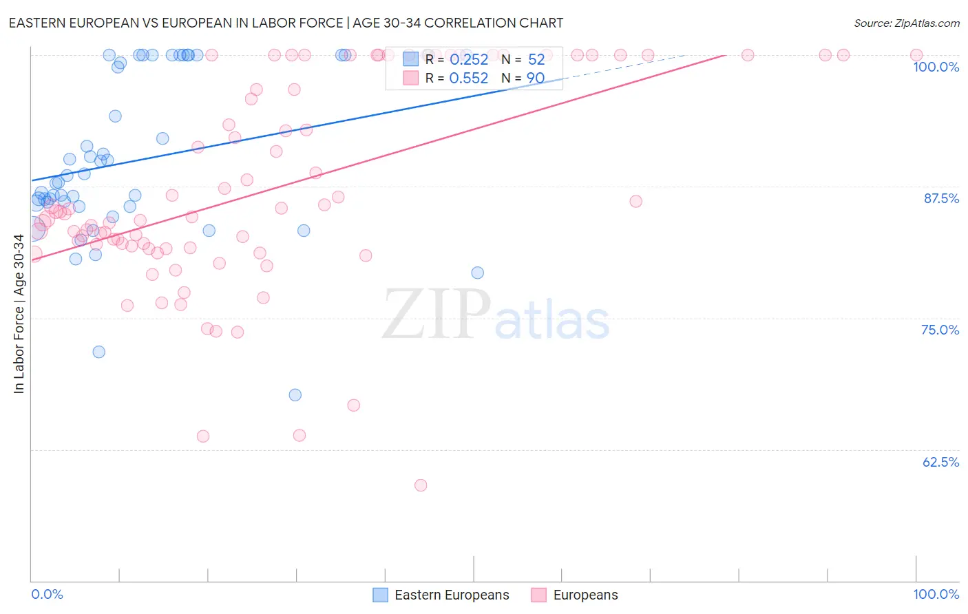 Eastern European vs European In Labor Force | Age 30-34