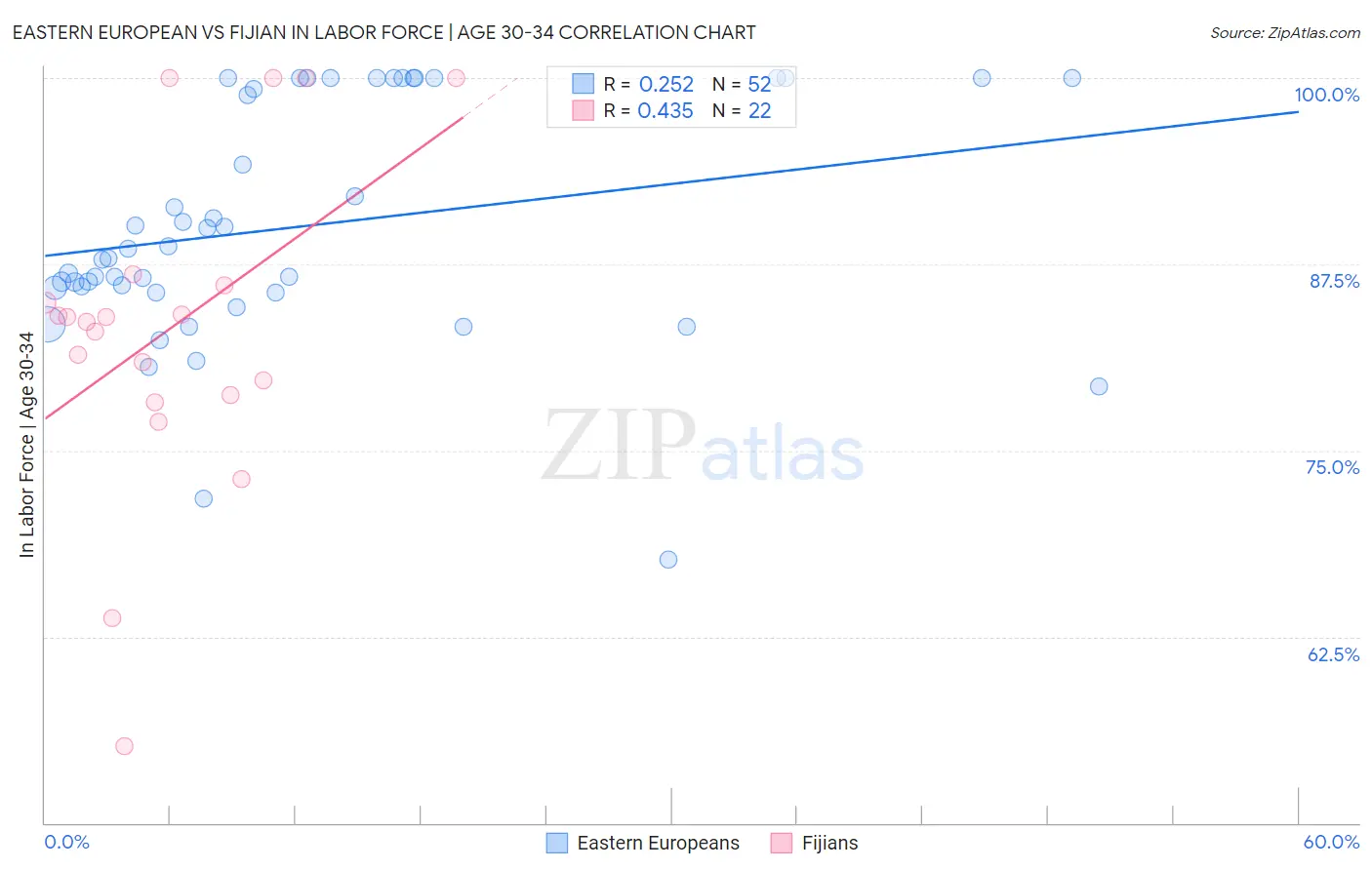 Eastern European vs Fijian In Labor Force | Age 30-34