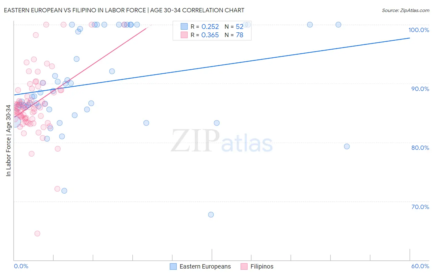 Eastern European vs Filipino In Labor Force | Age 30-34