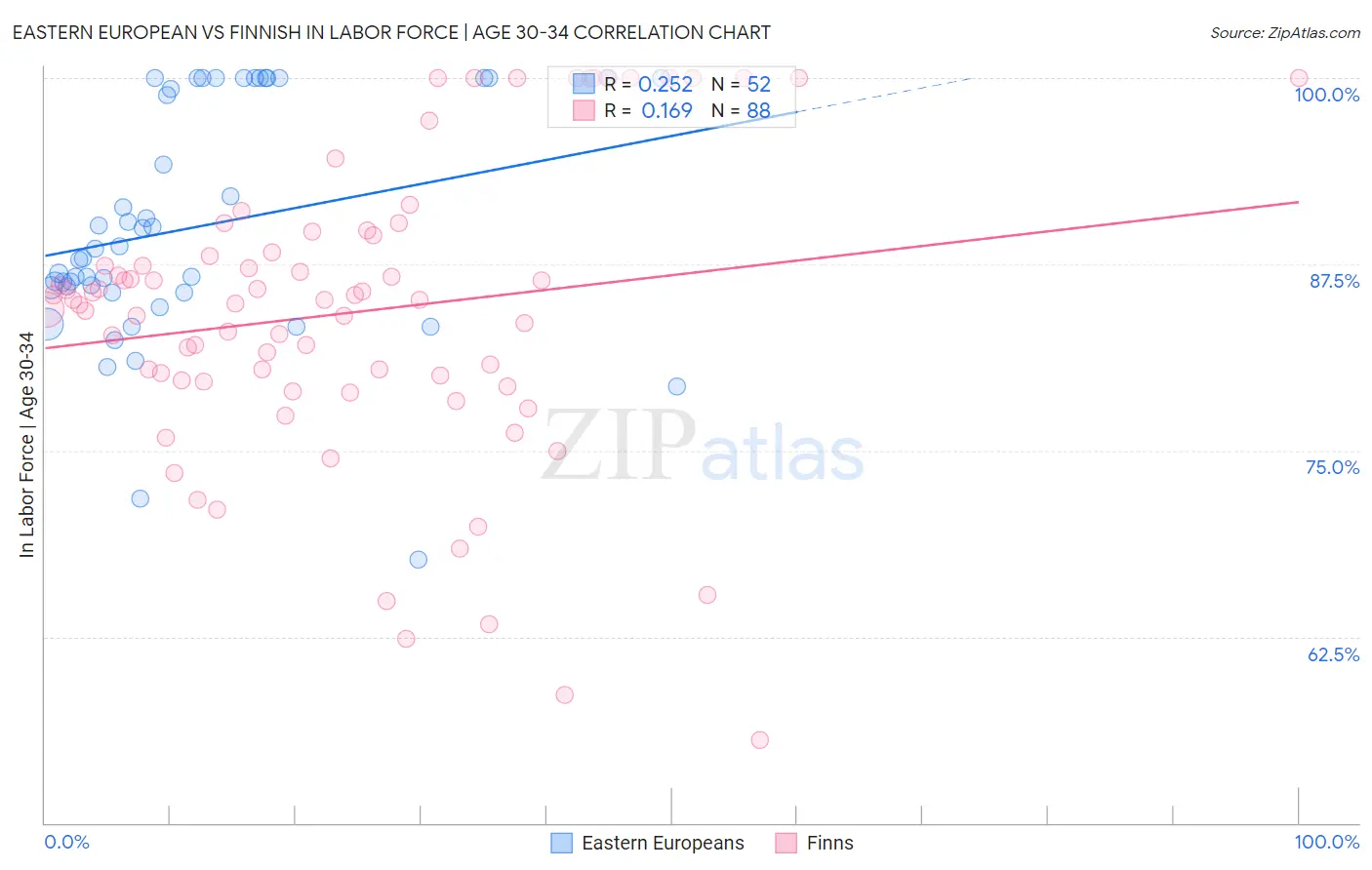 Eastern European vs Finnish In Labor Force | Age 30-34