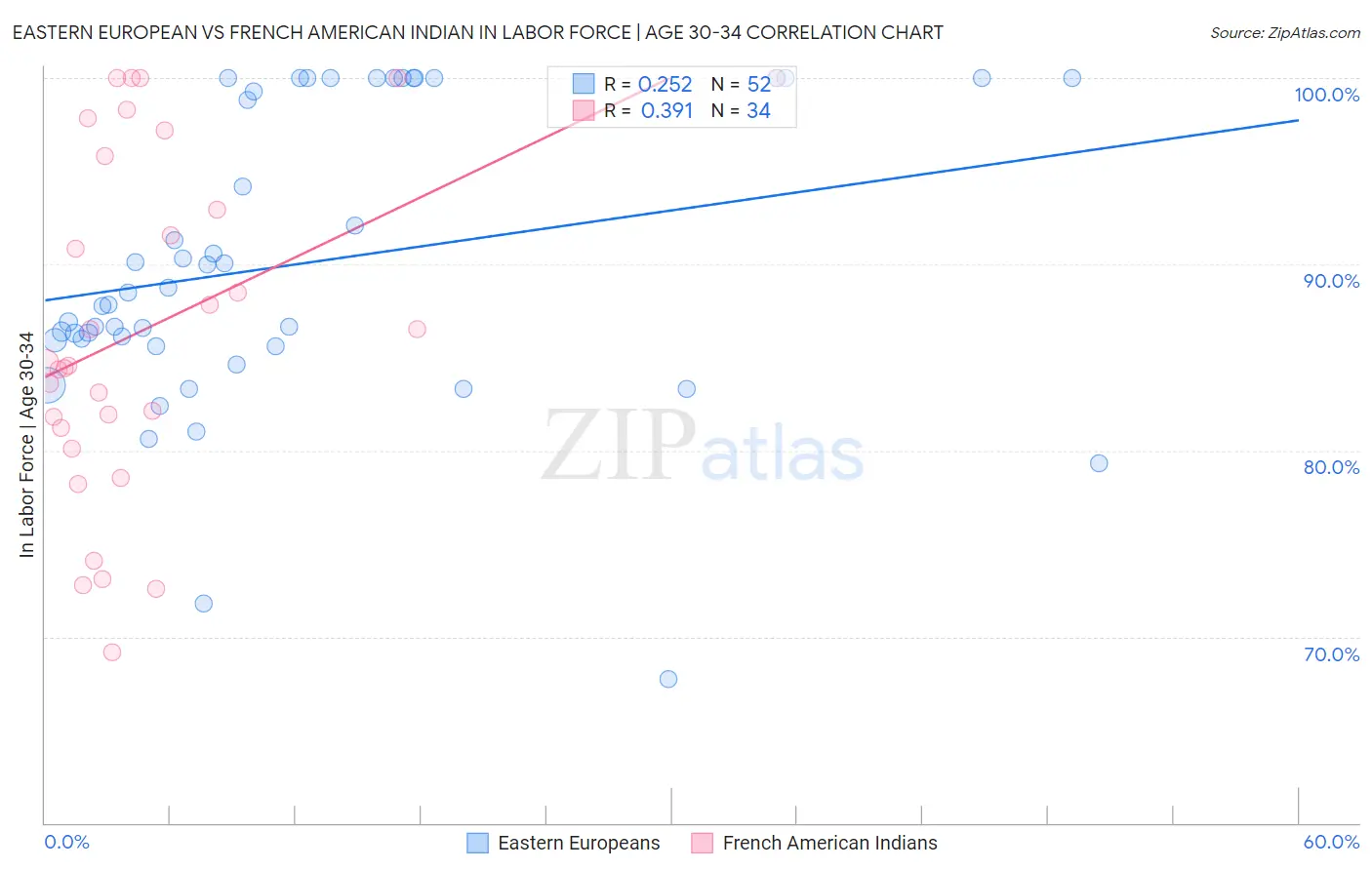 Eastern European vs French American Indian In Labor Force | Age 30-34