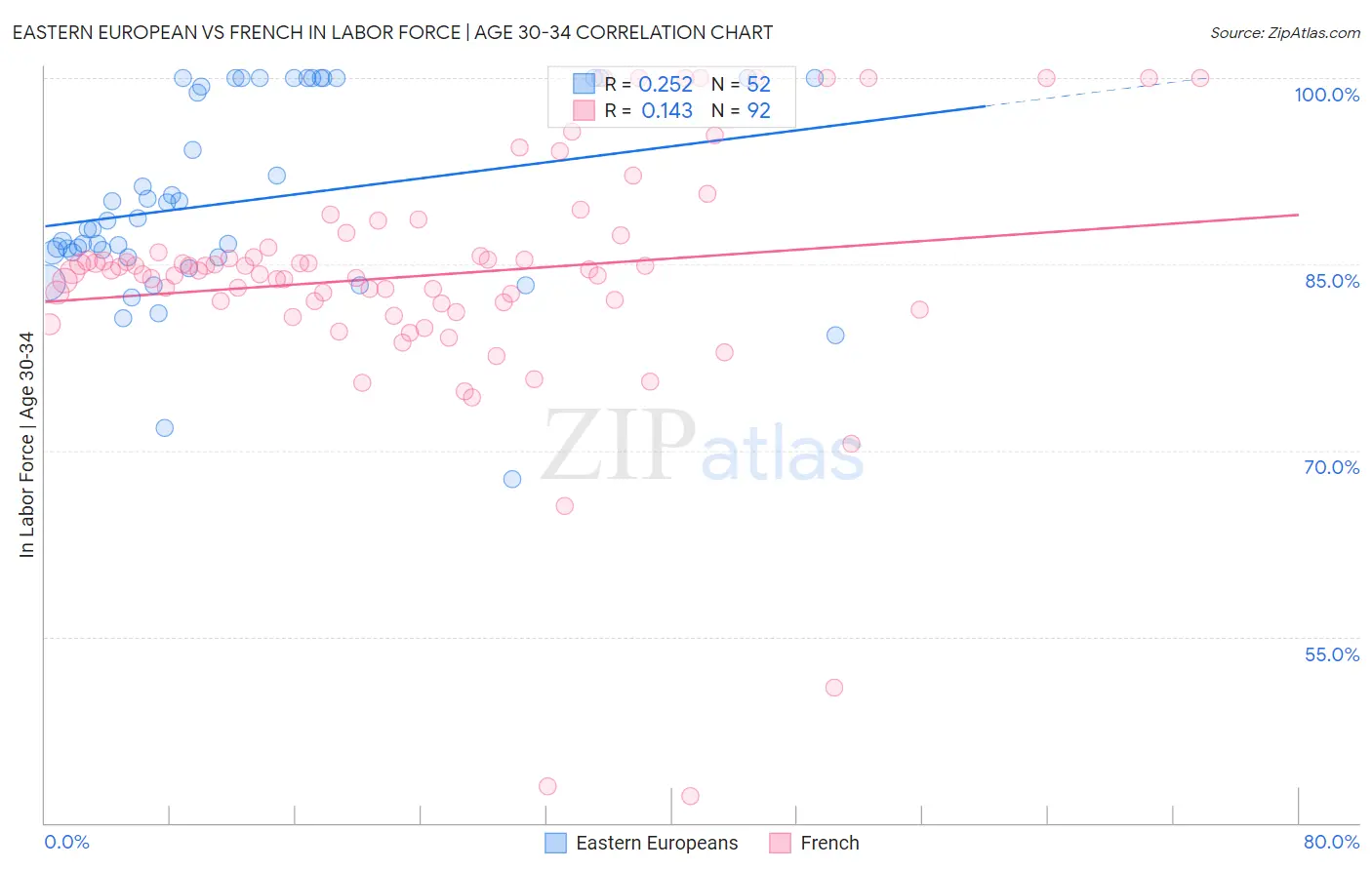 Eastern European vs French In Labor Force | Age 30-34