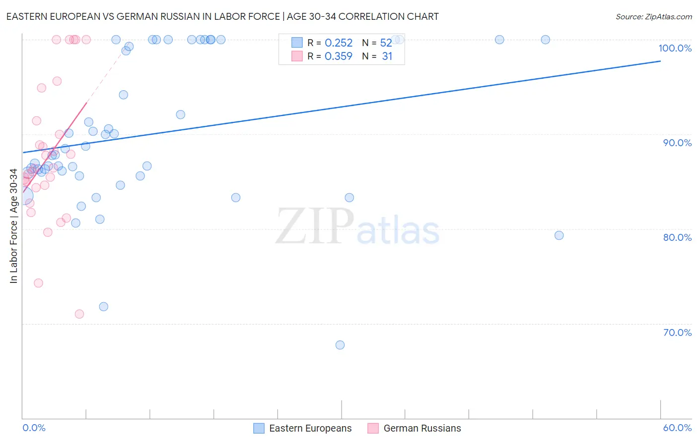 Eastern European vs German Russian In Labor Force | Age 30-34
