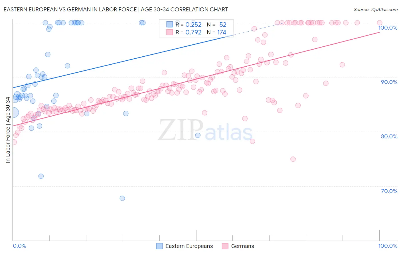 Eastern European vs German In Labor Force | Age 30-34