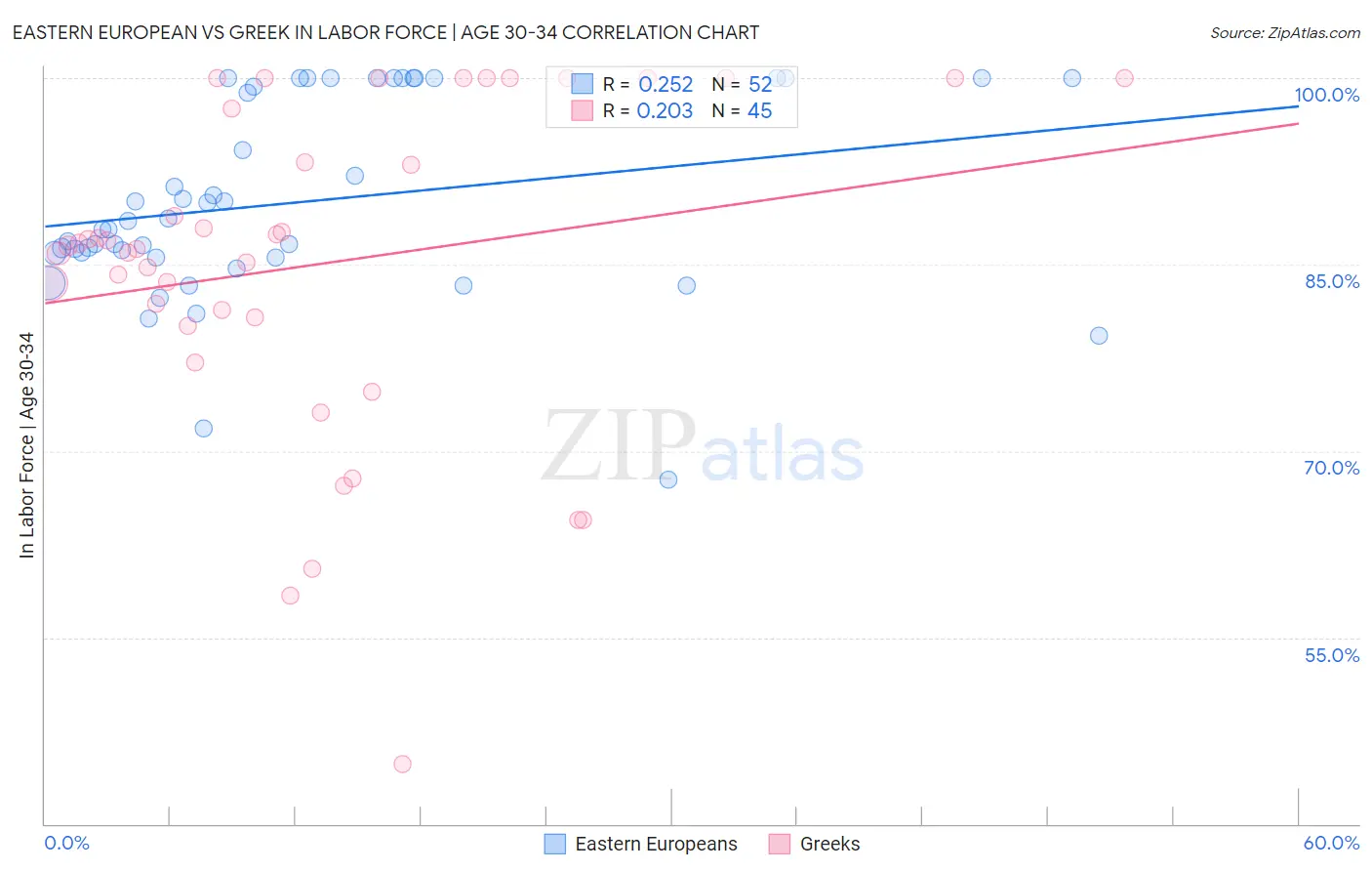 Eastern European vs Greek In Labor Force | Age 30-34