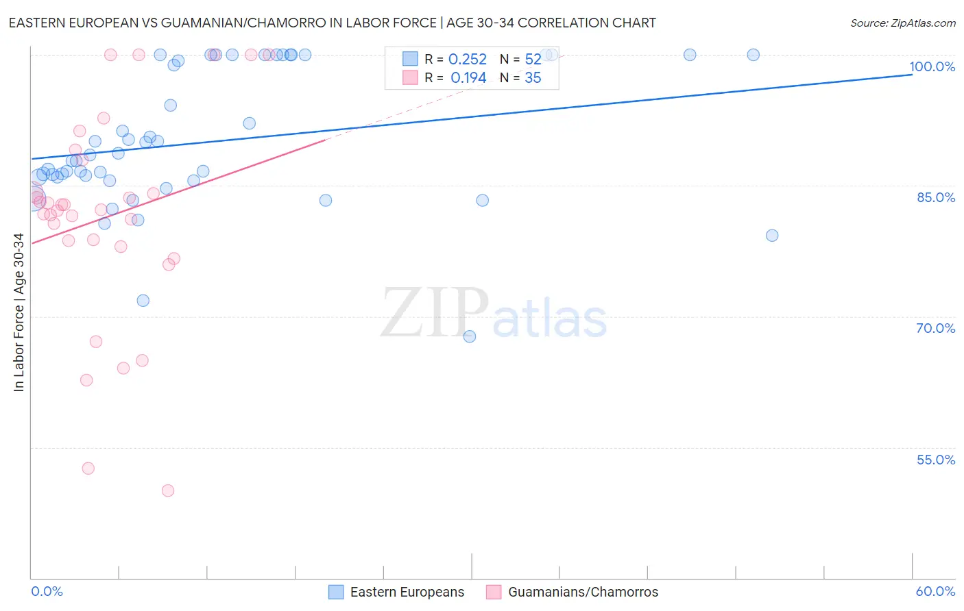 Eastern European vs Guamanian/Chamorro In Labor Force | Age 30-34