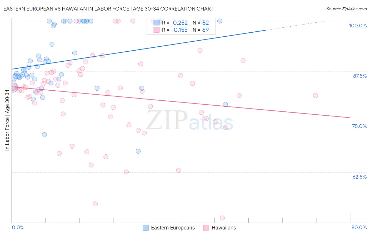 Eastern European vs Hawaiian In Labor Force | Age 30-34