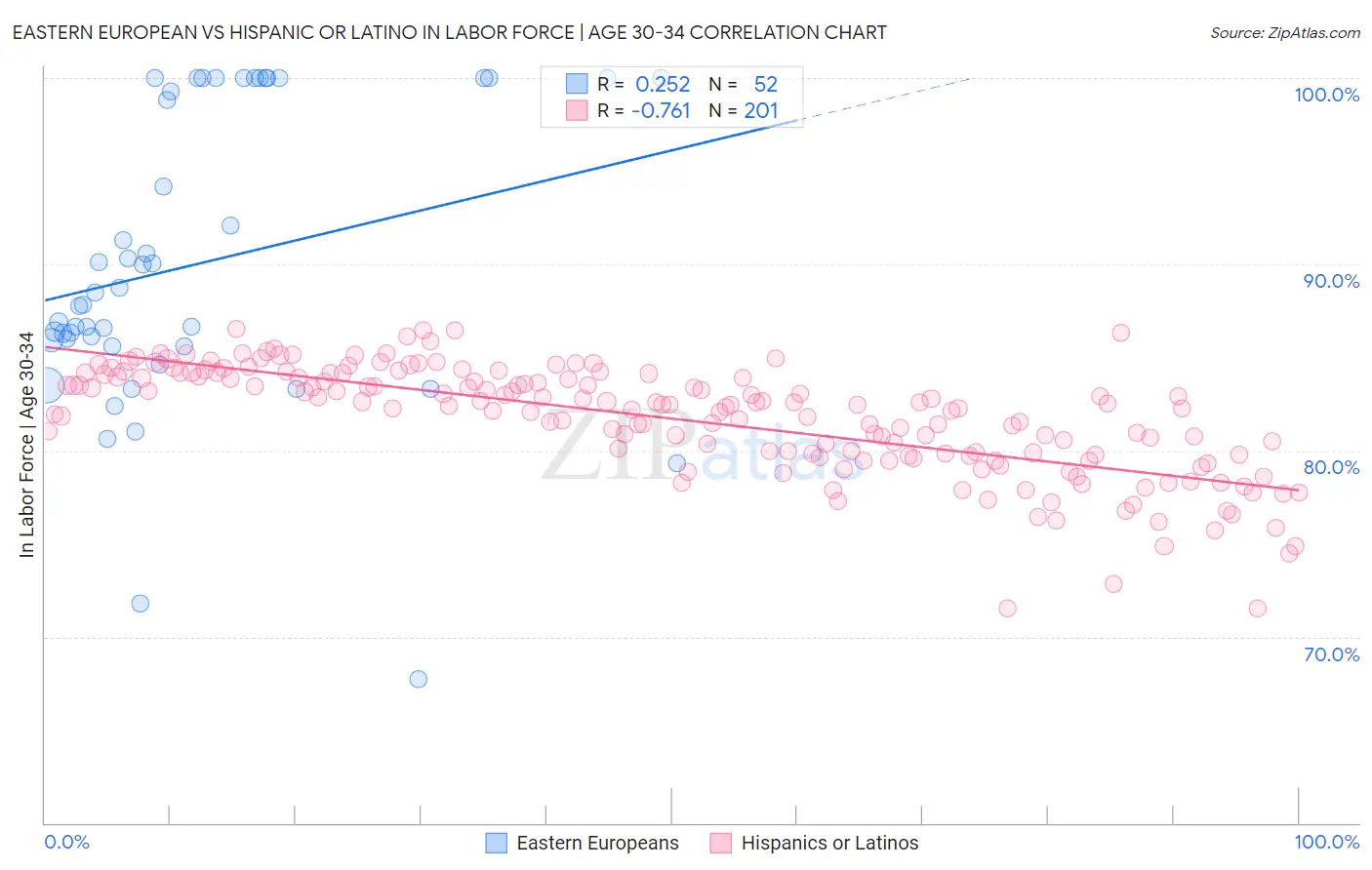 Eastern European vs Hispanic or Latino In Labor Force | Age 30-34