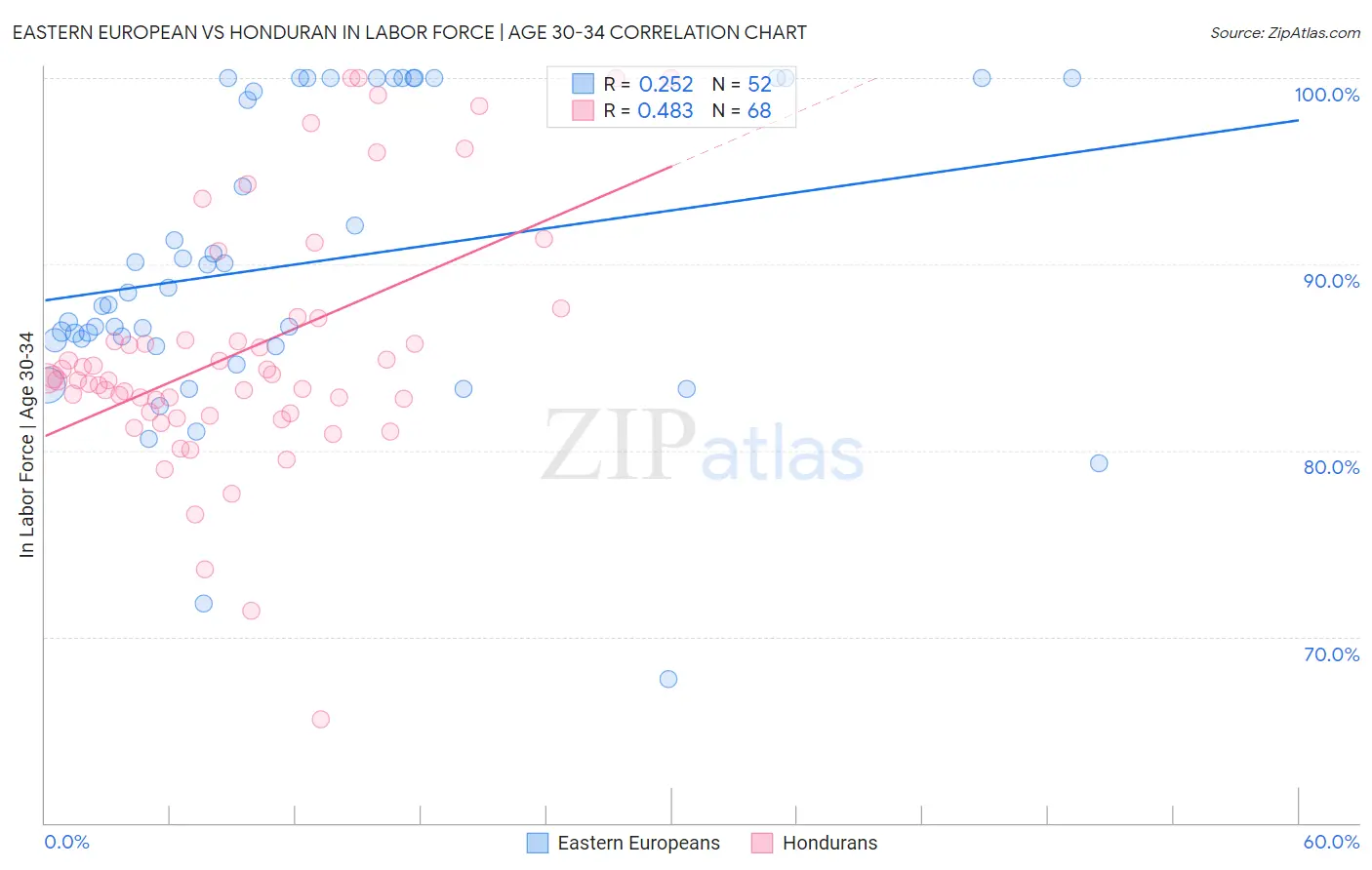 Eastern European vs Honduran In Labor Force | Age 30-34